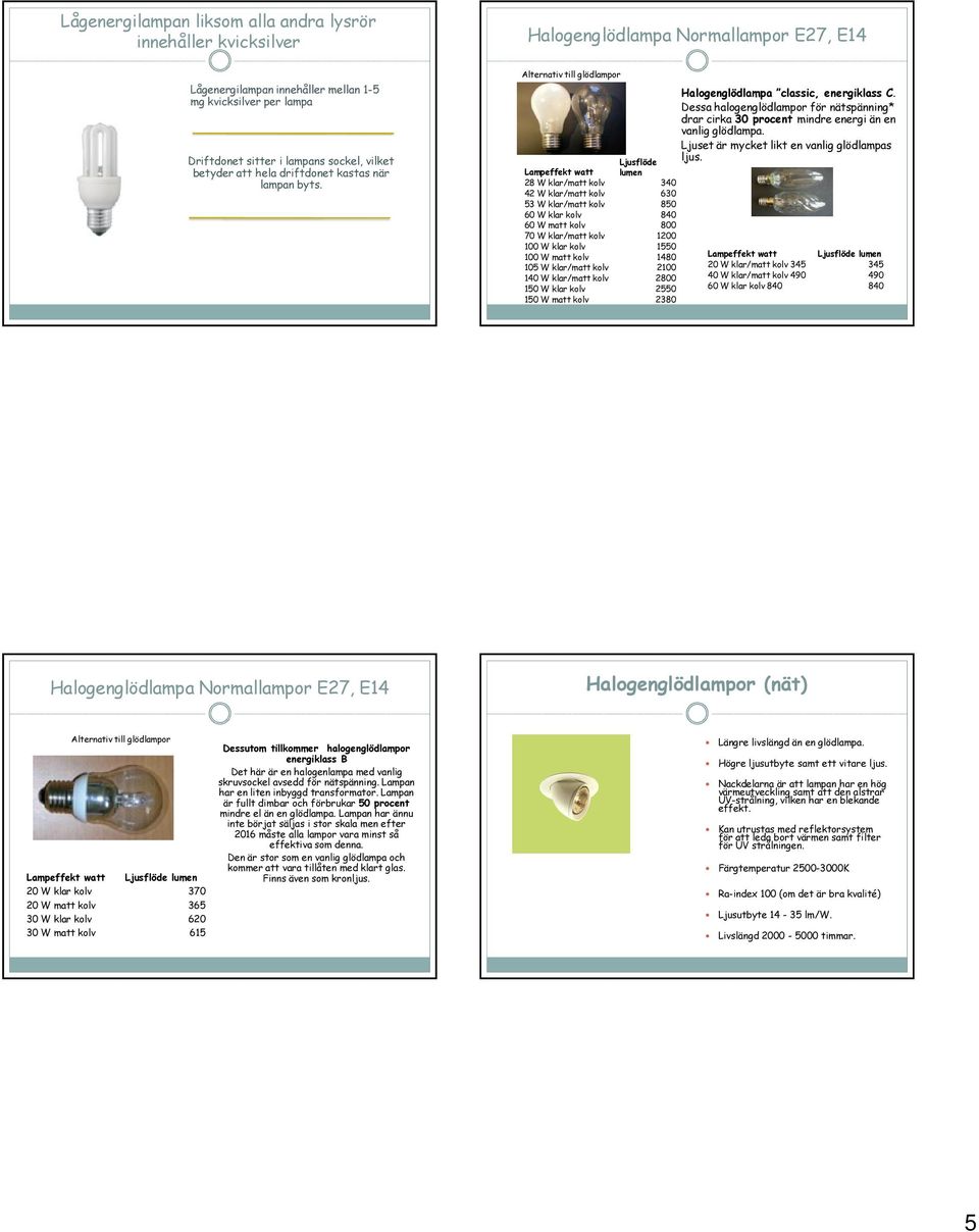 Alternativ till glödlampor Ljusflöde lumen Lampeffekt watt 28 W klar/matt kolv 340 42 W klar/matt kolv 630 53 W klar/matt kolv 850 60 W klar kolv 840 60 W matt kolv 800 70 W klar/matt kolv 1200 100 W