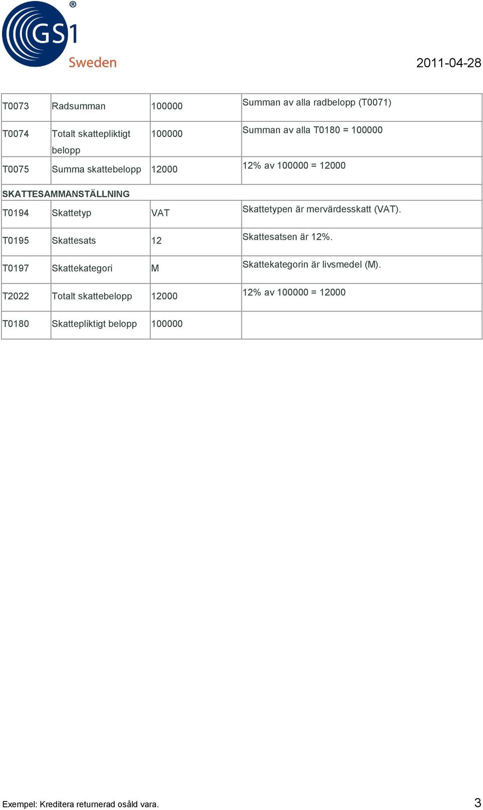 mervärdesskatt (VAT). T0195 Skattesats 12 Skattesatsen är 12%. T0197 Skattekategori M Skattekategorin är livsmedel (M).