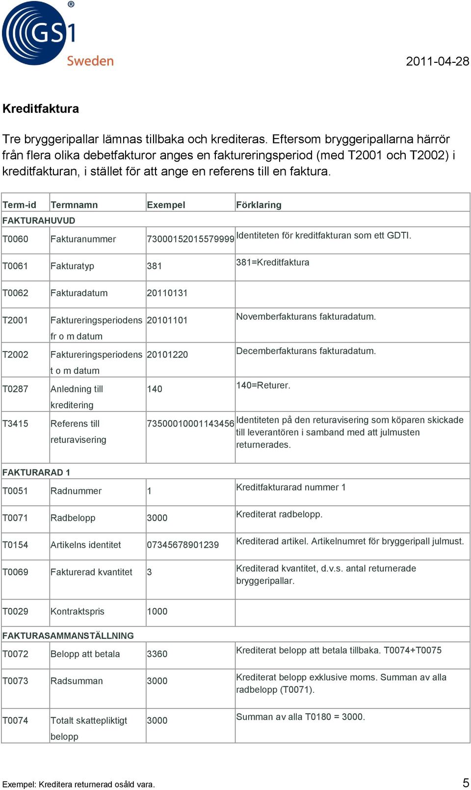 Term-id Termnamn Exempel Förklaring FAKTURAHUVUD T0060 Fakturanummer 73000152015579999 Identiteten för kreditfakturan som ett GDTI.