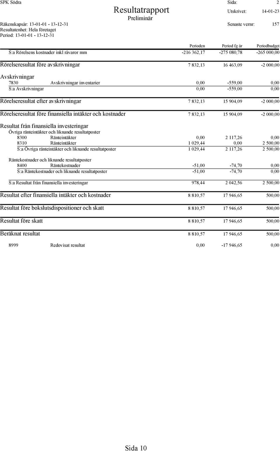 0,00-559,00 0,00 S:a Avskrivningar 0,00-559,00 0,00 Rörelseresultat efter avskrivningar 7 832,13 15 904,09-2 000,00 Rörelseresultat före finansiella intäkter och kostnader 7 832,13 15 904,09-2 000,00