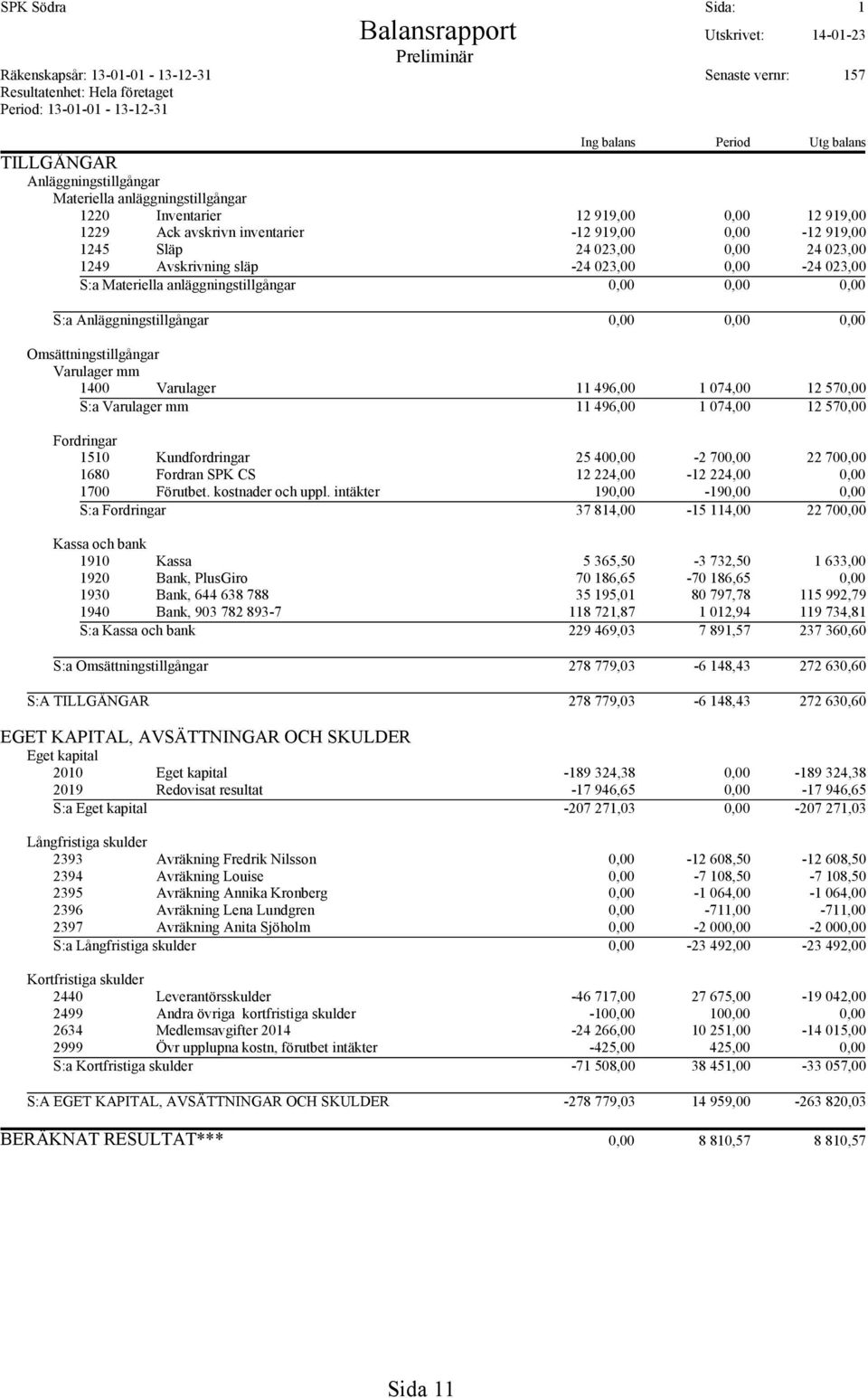 1249 Avskrivning släp -24 023,00 0,00-24 023,00 S:a Materiella anläggningstillgångar 0,00 0,00 0,00 S:a Anläggningstillgångar 0,00 0,00 0,00 Omsättningstillgångar Varulager mm 1400 Varulager 11