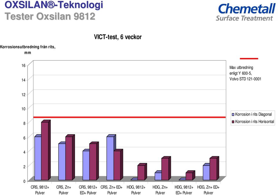 Korrosion i rits Horisontal 6 4 2 0 CRS, 9812+ Pulver CRS, Zn+ Pulver CRS, 9812+ ED+ Pulver