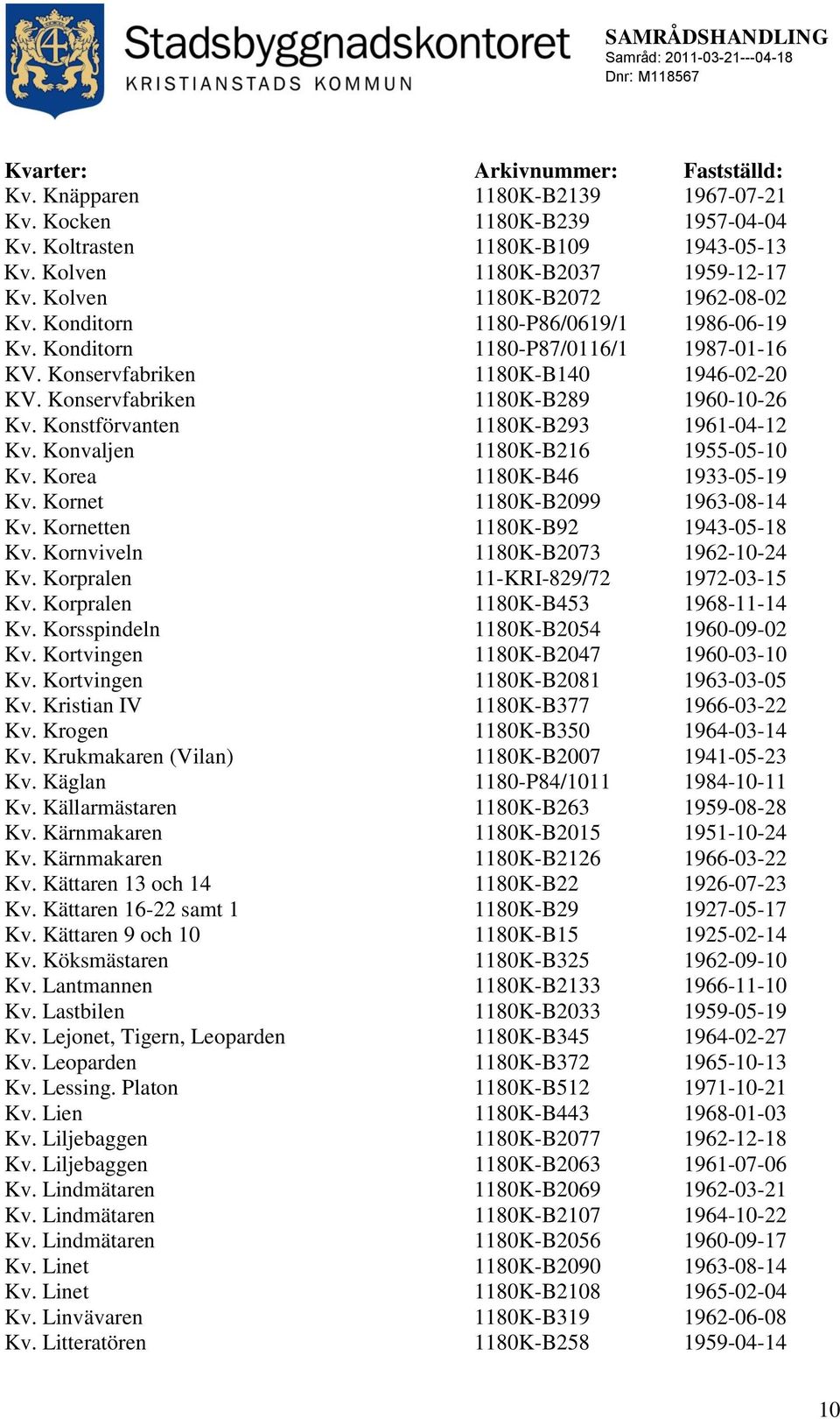 Konstförvanten 1180K-B293 1961-04-12 Kv. Konvaljen 1180K-B216 1955-05-10 Kv. Korea 1180K-B46 1933-05-19 Kv. Kornet 1180K-B2099 1963-08-14 Kv. Kornetten 1180K-B92 1943-05-18 Kv.