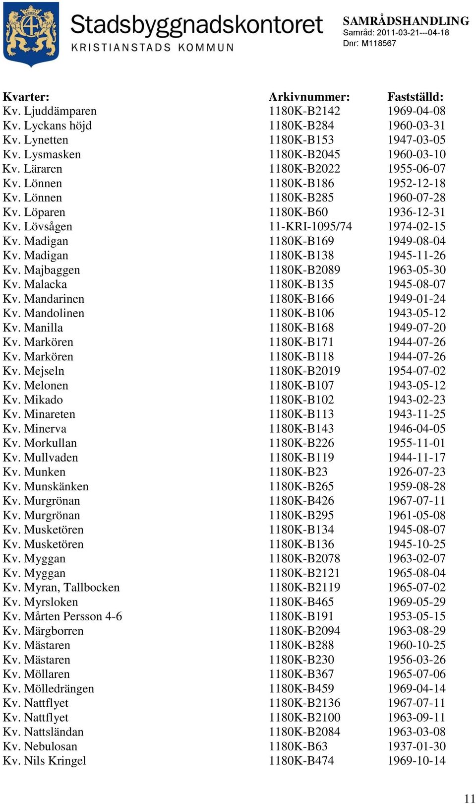 Madigan 1180K-B169 1949-08-04 Kv. Madigan 1180K-B138 1945-11-26 Kv. Majbaggen 1180K-B2089 1963-05-30 Kv. Malacka 1180K-B135 1945-08-07 Kv. Mandarinen 1180K-B166 1949-01-24 Kv.