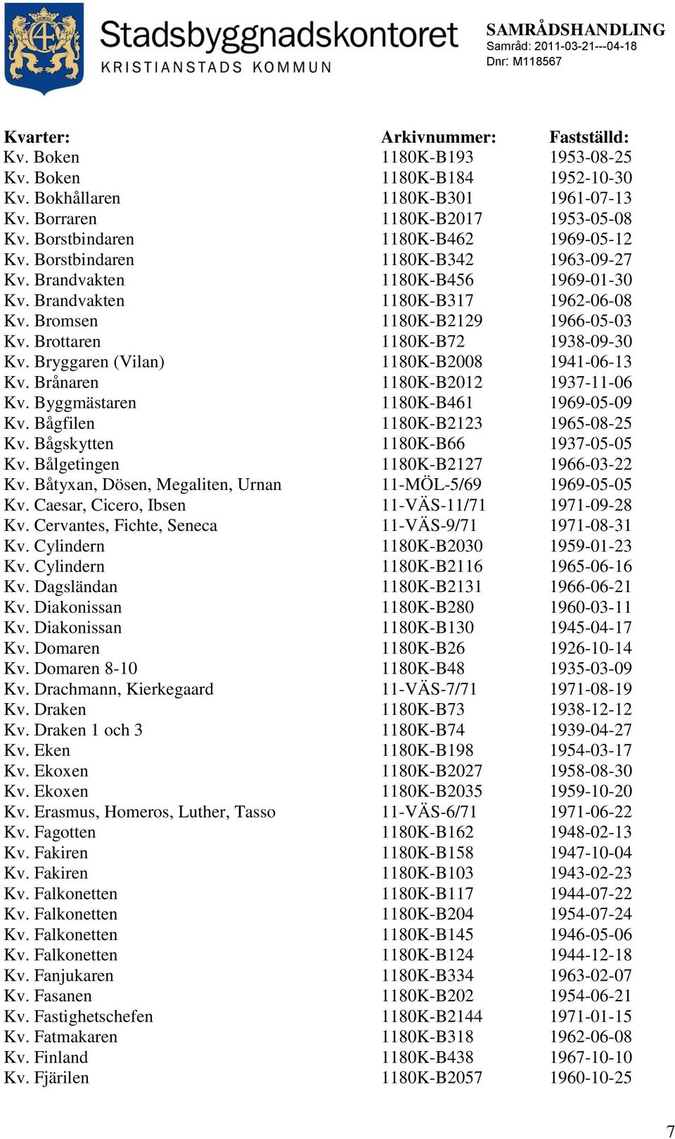 Brottaren 1180K-B72 1938-09-30 Kv. Bryggaren (Vilan) 1180K-B2008 1941-06-13 Kv. Brånaren 1180K-B2012 1937-11-06 Kv. Byggmästaren 1180K-B461 1969-05-09 Kv. Bågfilen 1180K-B2123 1965-08-25 Kv.