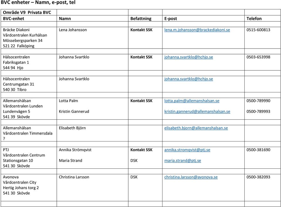 palm@allemanshalsan.se kristin.gannerud@allemanshalsan.se 0500-789990 0500-789993 Allemanshälsan Vårdcentralen Timmersdala? Elisabeth Björn elisabeth.bjorn@allemanshalsan.