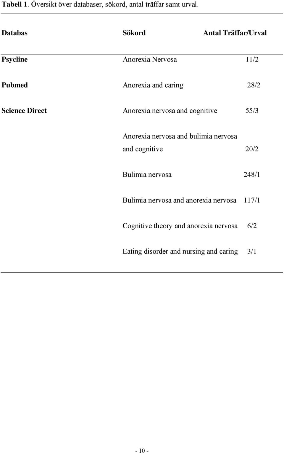 Direct Anorexia nervosa and cognitive 55/3 Anorexia nervosa and bulimia nervosa and cognitive 20/2 Bulimia