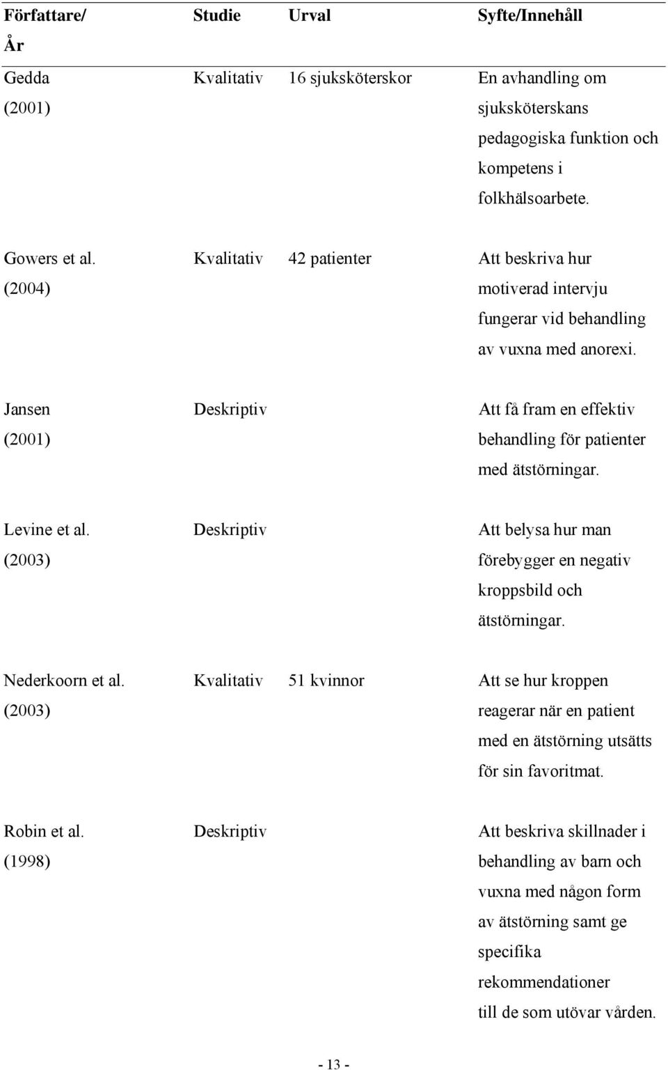 Jansen Deskriptiv Att få fram en effektiv (2001) behandling för patienter med ätstörningar. Levine et al. Deskriptiv Att belysa hur man (2003) förebygger en negativ kroppsbild och ätstörningar.