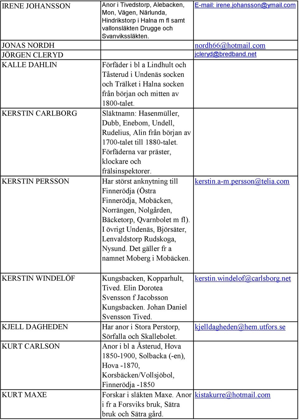 Släktnamn: Hasenmüller, Dubb, Enebom, Undell, Rudelius, Alin från början av 1700-talet till 1880-talet. Förfäderna var präster, klockare och frälsinspektorer.