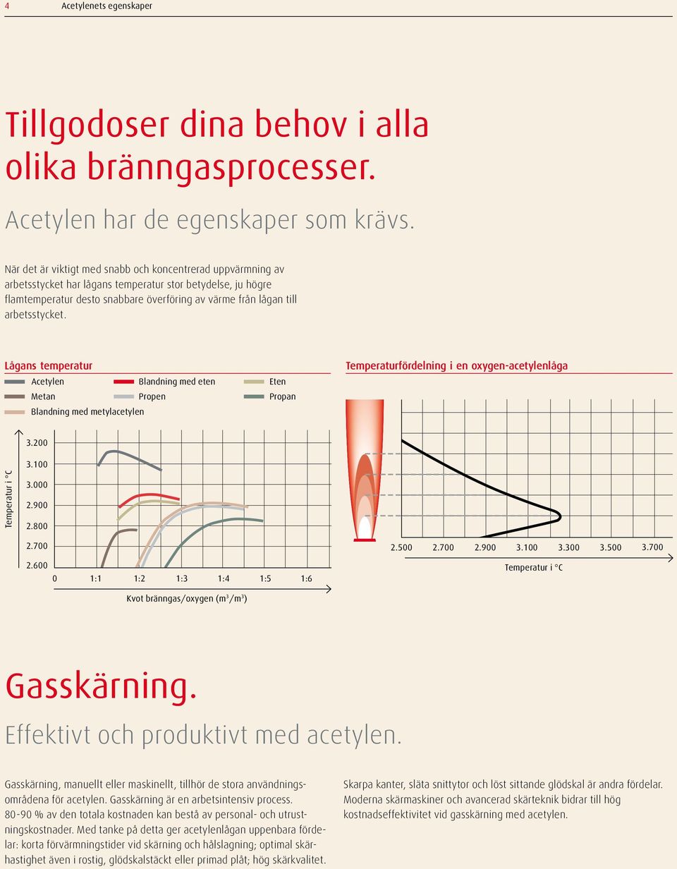 arbetsstycket. Lågans temperatur Acetylen Blandning med eten Eten Metan Propen Propan Blandning med metylacetylen Temperaturfördelning i en oxygen-acetylenlåga 3.200 Temperatur i C 3.100 3.000 2.