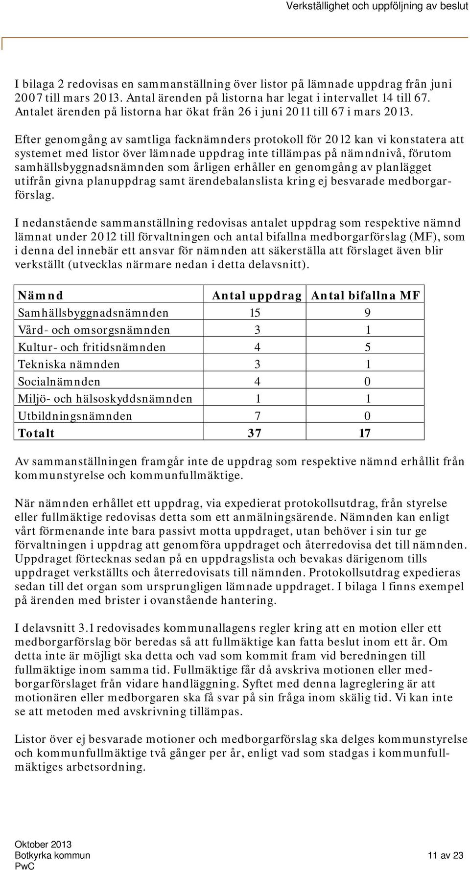 Efter genomgång av samtliga facknämnders protokoll för 2012 kan vi konstatera att systemet med listor över lämnade uppdrag inte tillämpas på nämndnivå, förutom samhällsbyggnadsnämnden som årligen