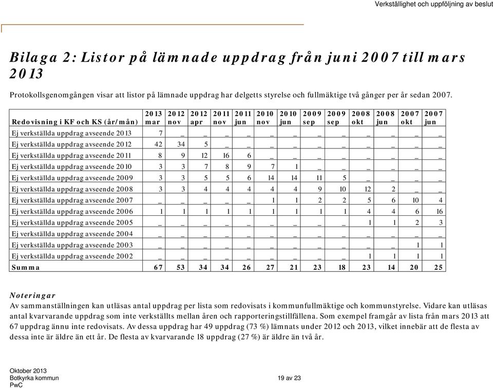 6 Ej verkställda uppdrag avseende 2010 3 3 7 8 9 7 1 Ej verkställda uppdrag avseende 2009 3 3 5 5 6 14 14 11 5 Ej verkställda uppdrag avseende 2008 3 3 4 4 4 4 4 9 10 12 2 Ej verkställda uppdrag