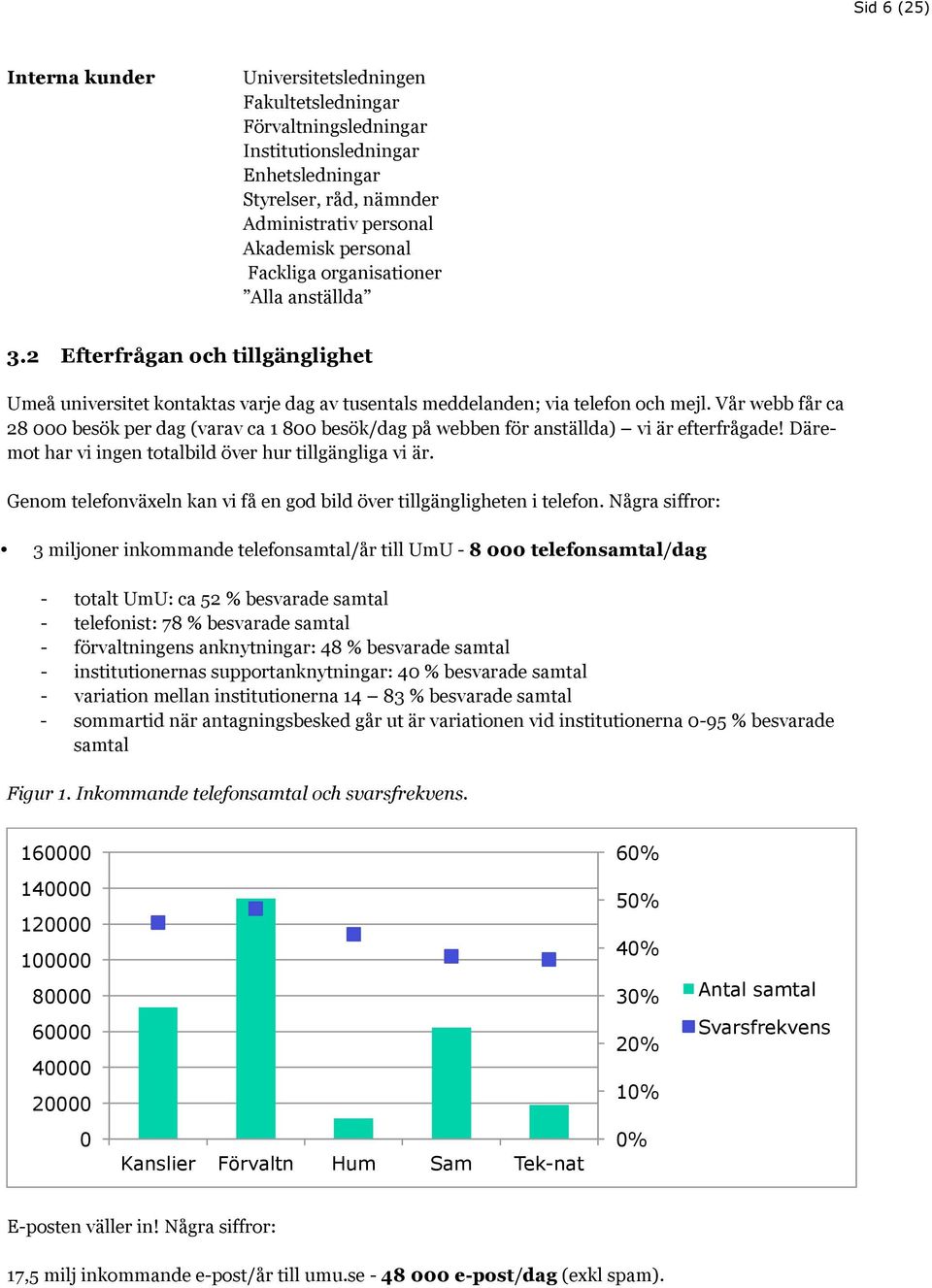 Vår webb får ca 28 000 besök per dag (varav ca 1 800 besök/dag på webben för anställda) vi är efterfrågade! Däremot har vi ingen totalbild över hur tillgängliga vi är.