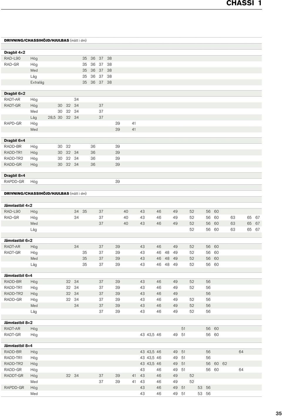 Dragbil 8 4 rapdd-gr Hög 39 DRIVNING/CHASSIHÖJD/HJULBAS (mått i dm) Jämnlastbil 4 2 RAD-L90 Hög 34 35 37 40 43 46 49 52 56 60 RAD-GR Hög 34 37 40 43 46 49 52 56 60 63 65 67 Med 37 40 43 46 49 52 56