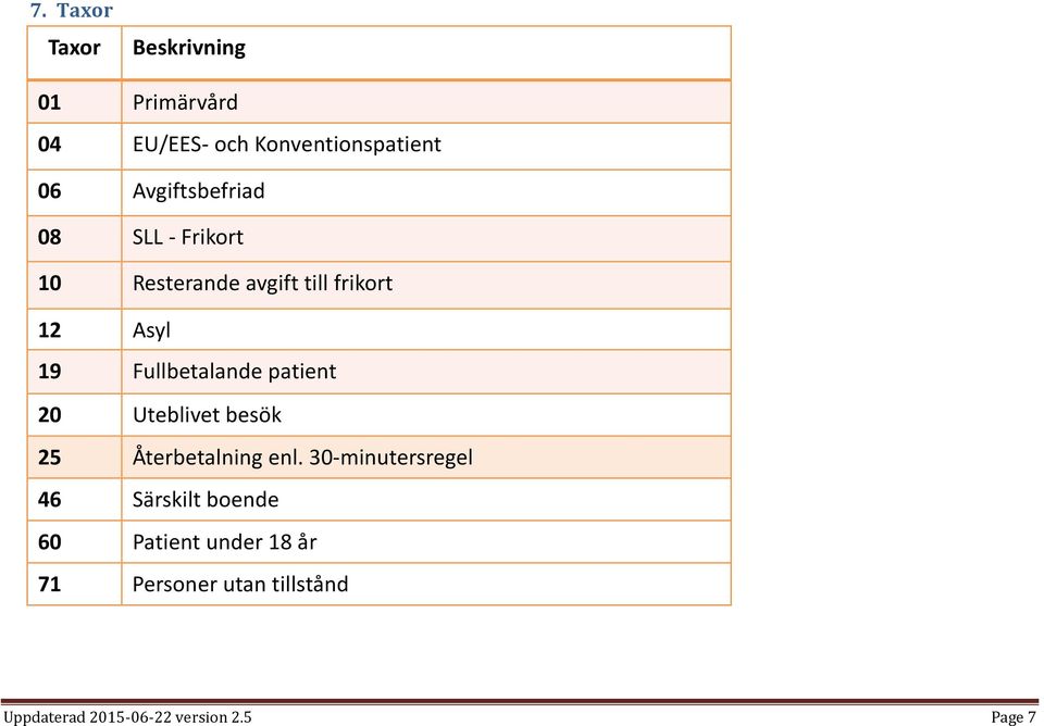 Fullbetalande patient 20 Uteblivet besök 25 Återbetalning enl.