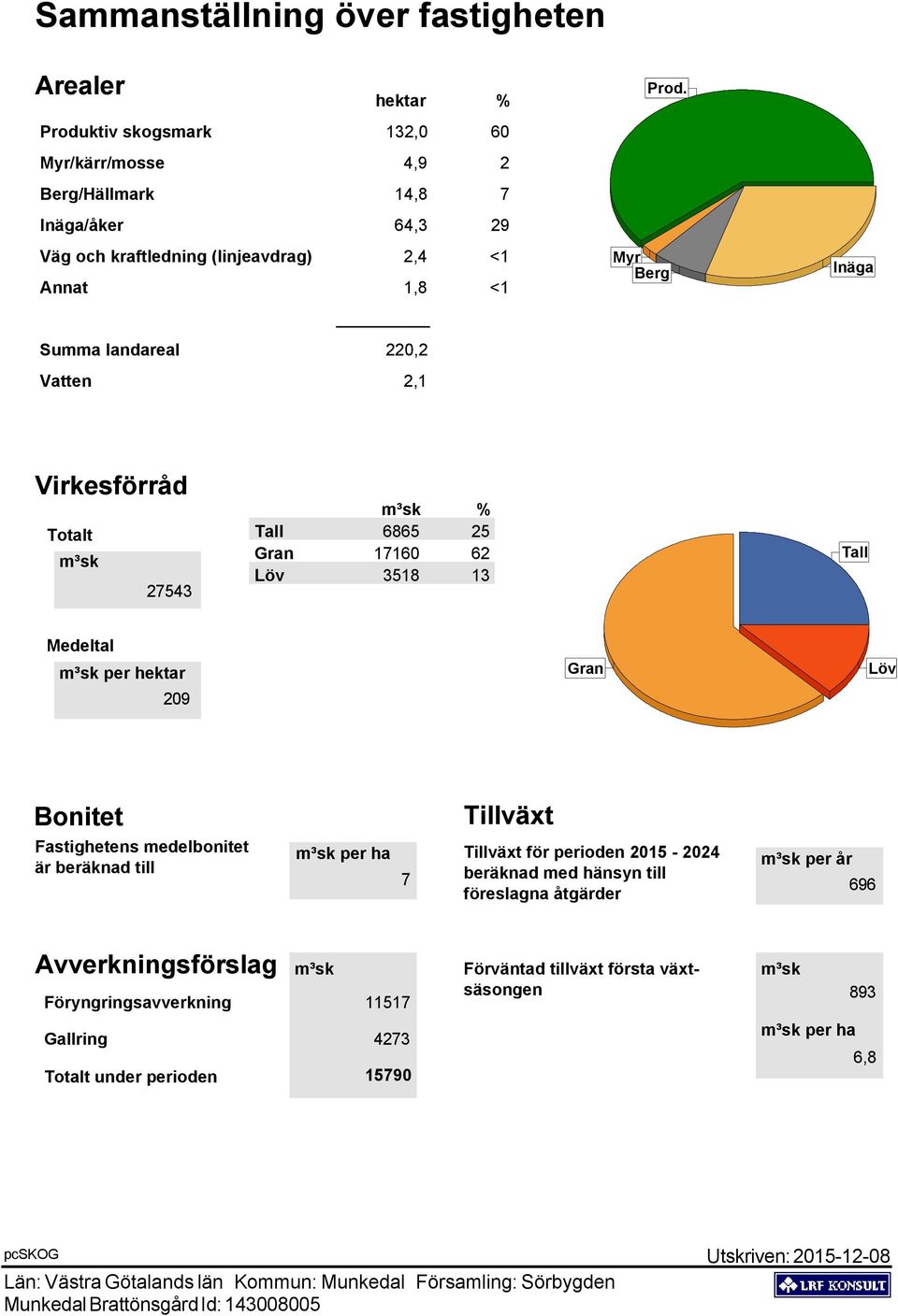 Myr Berg Inäga Virkesförråd Totalt m³sk 27543 m³sk % Tall 6865 25 Gran 17160 62 Löv 3518 13 Tall Medeltal m³sk per hektar 209 Gran Löv Bonitet Fastighetens medelbonitet är beräknad till m³sk per ha