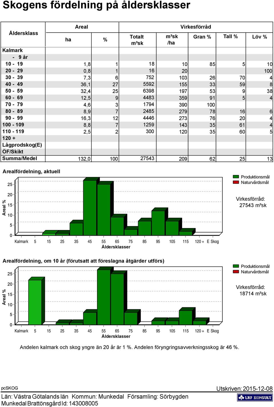 143 35 61 4 110-119 2,5 2 300 120 35 60 5 120 + Lågprodskog(E) ÖF/Skikt Summa/Medel 132,0 100 27543 209 62 25 13 Arealfördelning, aktuell 25 Produktionsmål Naturvårdsmål Areal % 20 15 10