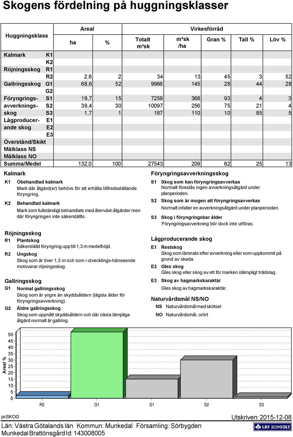 Målklass NO Summa/Medel 132,0 100 27543 209 62 25 13 Kalmark K1 K2 Röjningsskog R1 Plantskog Säkerställd föryngring upp till 1,3 m medelhöjd.