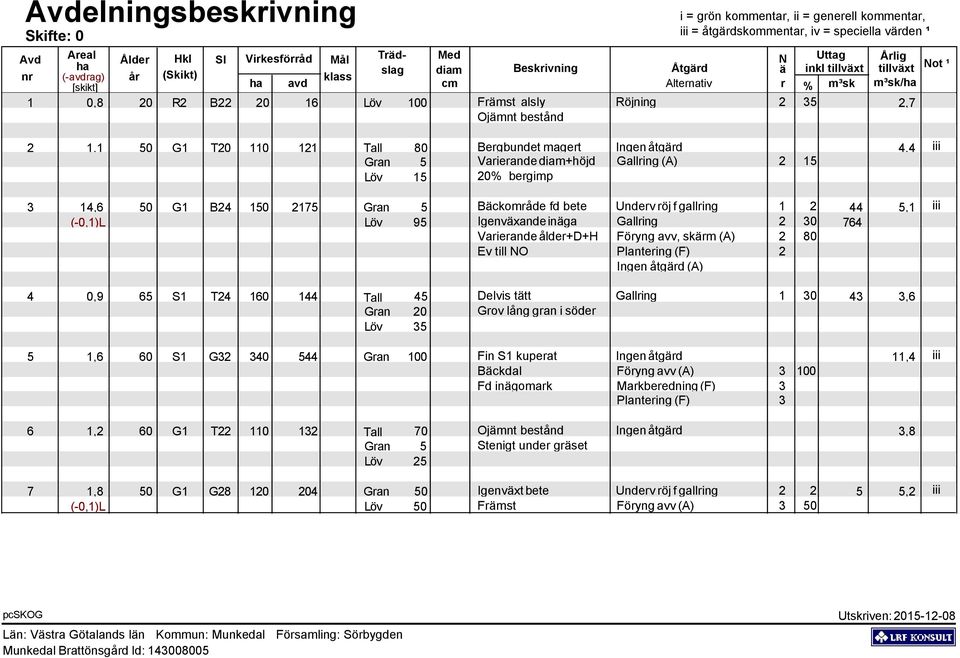 bestånd 2 1,1 50 G1 T20 110 121 Tall 80 Bergbundet magert Ingen åtgärd 4,4 iii Gran 5 Varierande diam+höjd Gallring (A) 2 15 Löv 15 20% bergimp 3 14,6 50 G1 B24 150 2175 Gran 5 Bäckområde fd bete