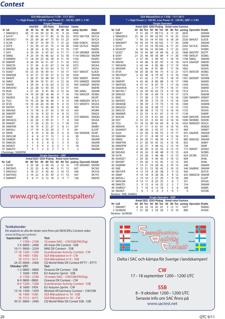 EA8CN SK3GK 5 SD7X 7 32 39 14 61 75 6 14 20 1500 SA7AJC INGEN 6 SM5QU 4 28 32 8 55 63 4 15 19 1197 INGEN 7 SI5Y 0 34 34 0 67 67 0 17 17 1139 SM5BKK SK5DB 8 SM6Q 9 25 34 16 46 62 6 12 18 1116 SM6UQJ