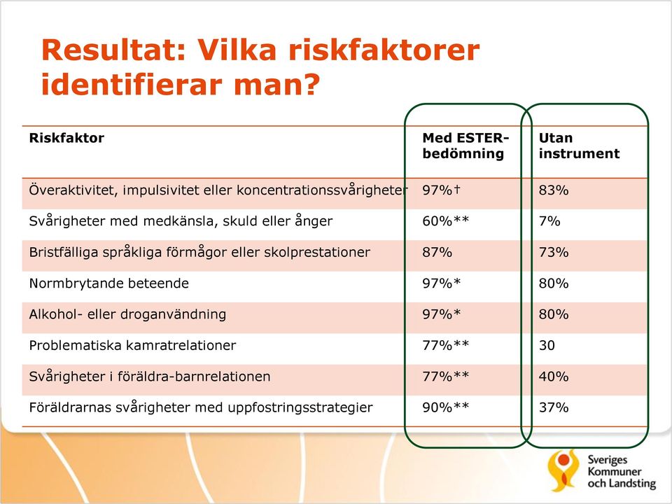 Svårigheter med medkänsla, skuld eller ånger 60%** 7% Bristfälliga språkliga förmågor eller skolprestationer 87% 73%