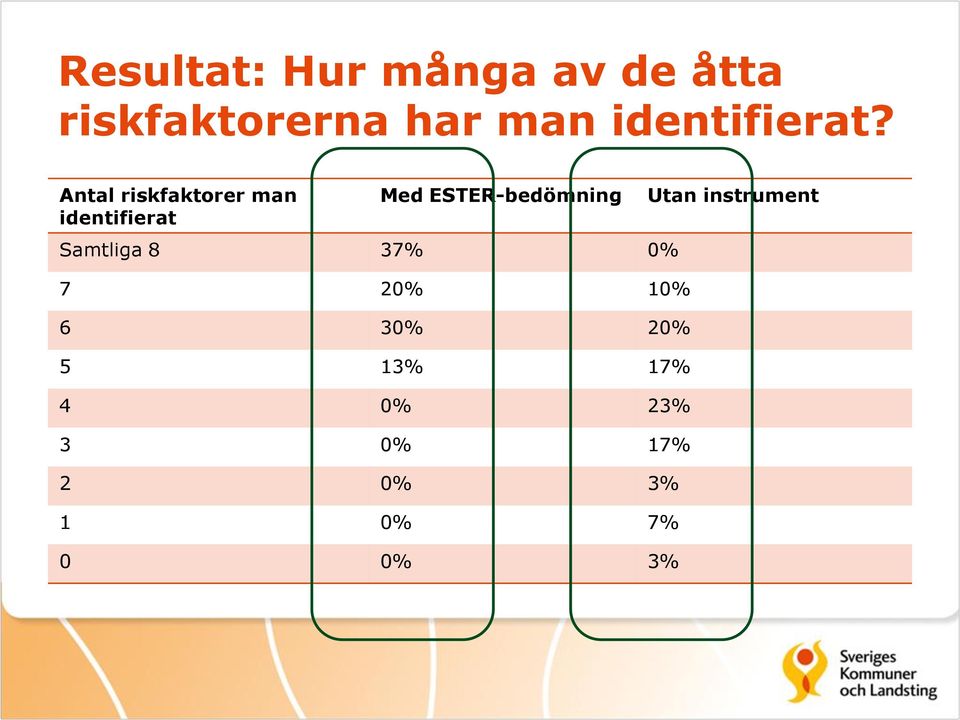 Antal riskfaktorer man identifierat Med ESTER-bedömning