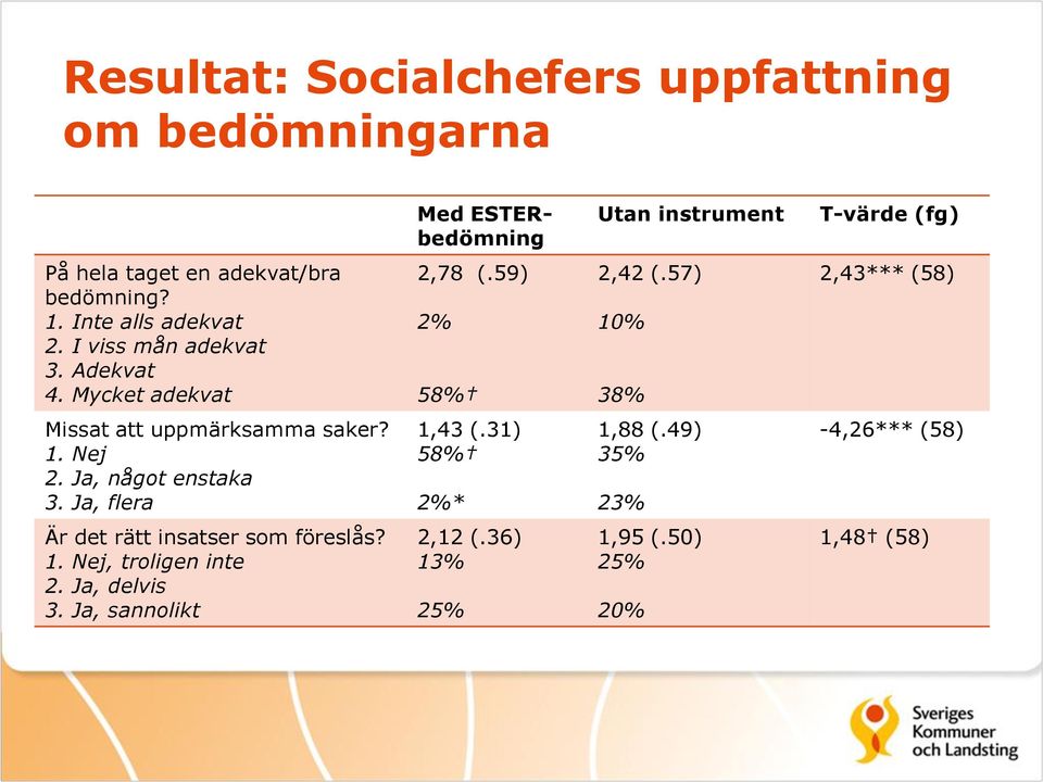 57) 10% 38% 2,43*** (58) Missat att uppmärksamma saker? 1. Nej 2. Ja, något enstaka 3. Ja, flera 1,43 (.31) 58% 2%* 1,88 (.