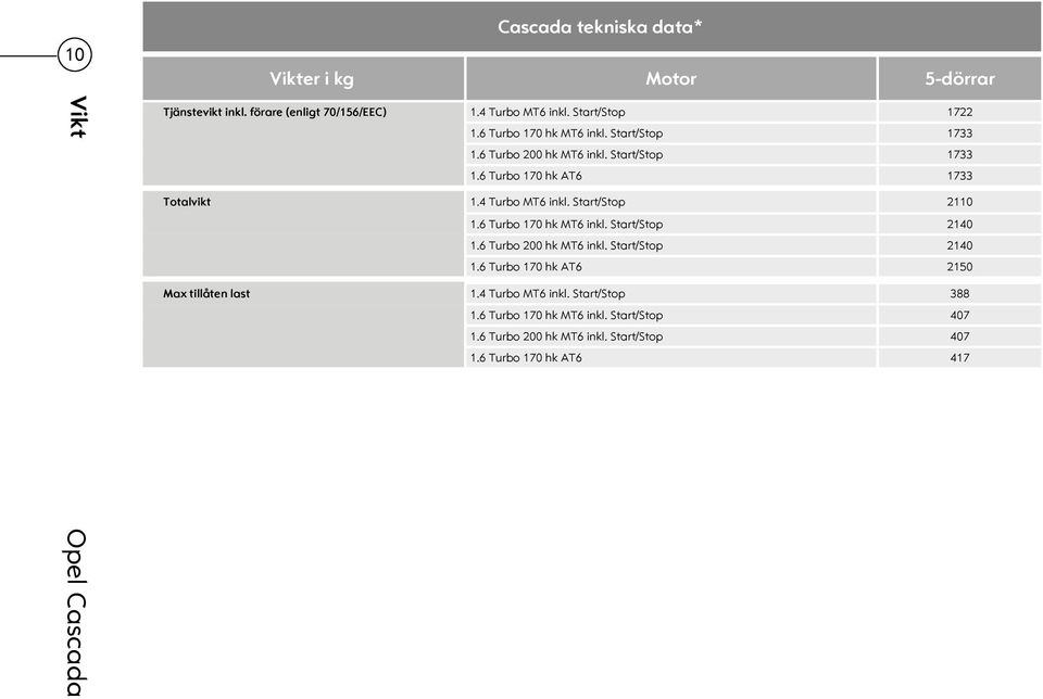 Start/Stop 2110 1.6 Turbo 170 hk MT6 inkl. Start/Stop 2140 1.6 Turbo 200 hk MT6 inkl. Start/Stop 2140 1.6 Turbo 170 hk AT6 2150 Max tillåten last 1.