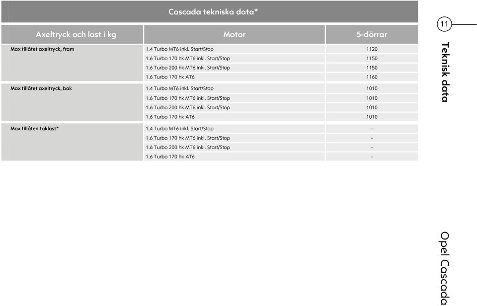 4 Turbo MT6 inkl. Start/Stop 1010 1.6 Turbo 170 hk MT6 inkl. Start/Stop 1010 1.6 Turbo 200 hk MT6 inkl. Start/Stop 1010 1.6 Turbo 170 hk AT6 1010 Teknisk data Max tillåten taklast* 1.