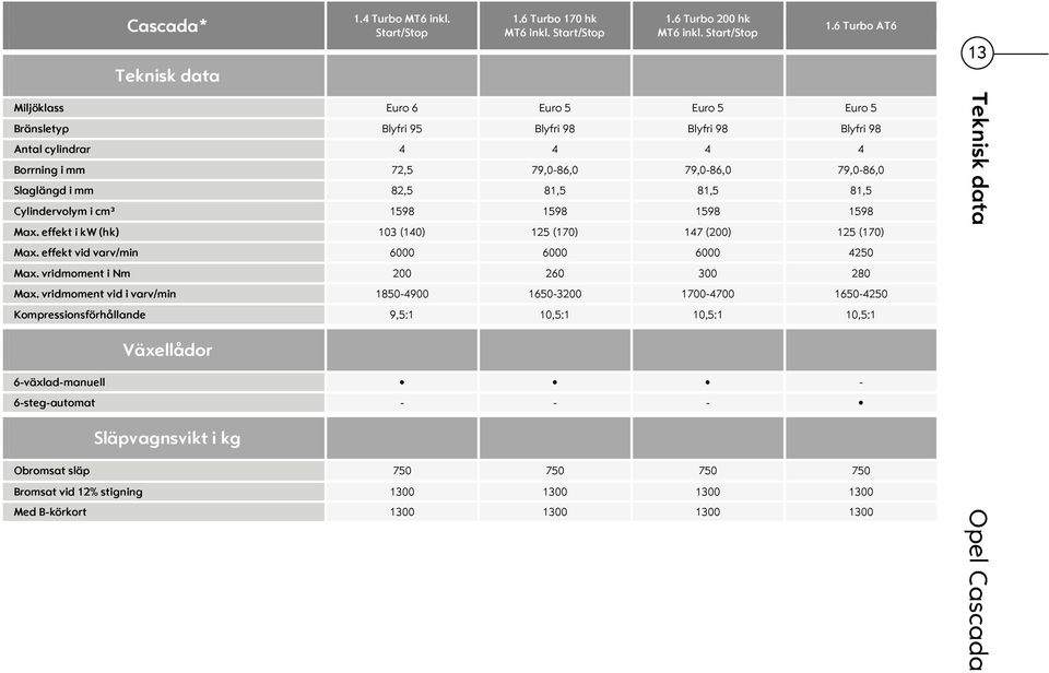 6 Turbo 200 hk MT6 inkl. Start/Stop 1.