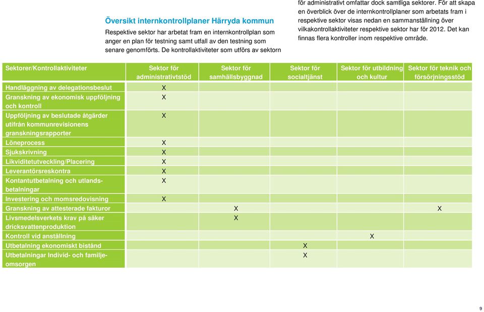 För att skapa en överblick över de internkontrollplaner som arbetats fram i respektive sektor visas nedan en sammanställning över vilkakontrollaktiviteter respektive sektor har för 2012.