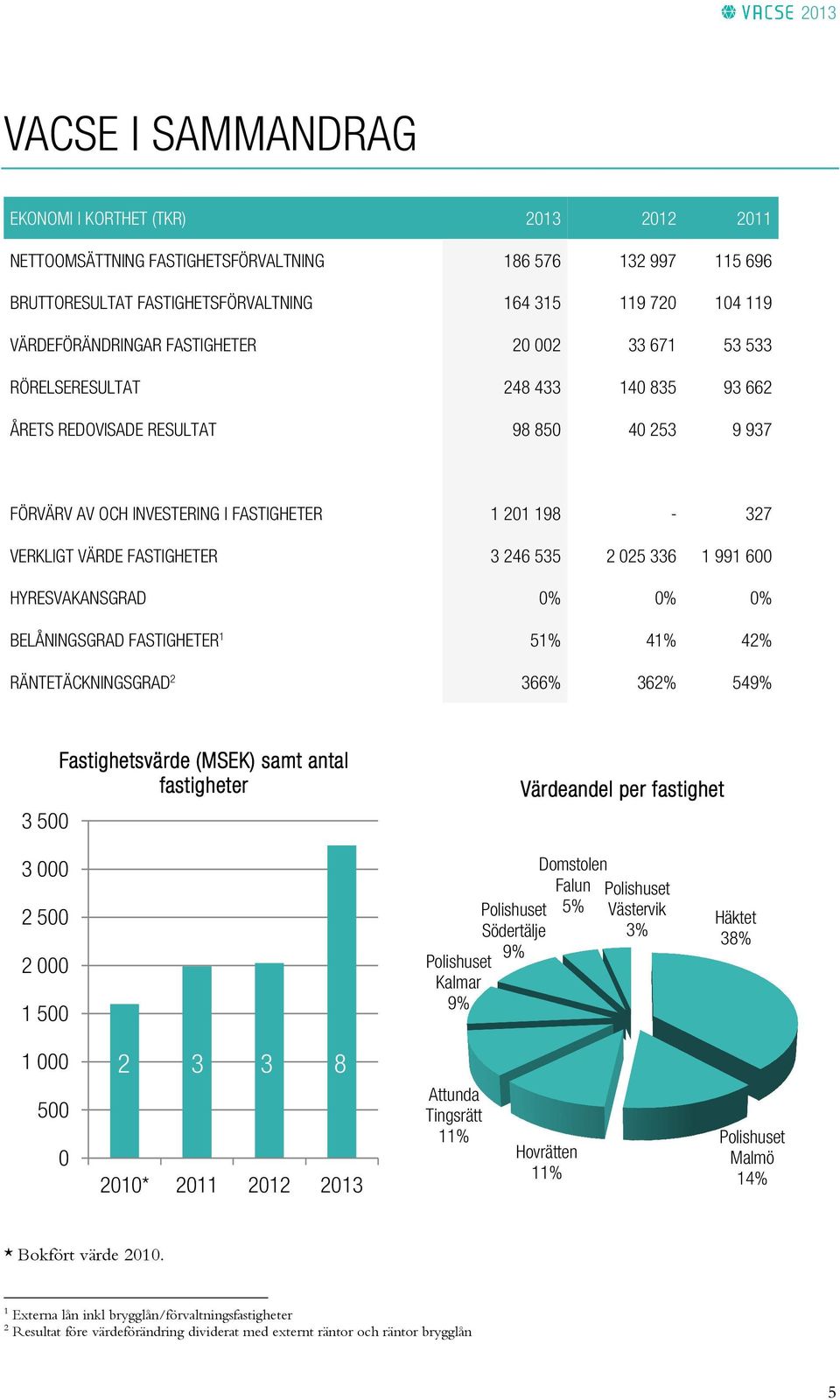 3 246 535 2 025 336 1 991 600 HYRESVAKANSGRAD 0% 0% 0% BELÅNINGSGRAD FASTIGHETER 1 51% 41% 42% RÄNTETÄCKNINGSGRAD 2 366% 362% 549% Fastighetsvärde (MSEK) samt antal fastigheter 3 500 Värdeandel per