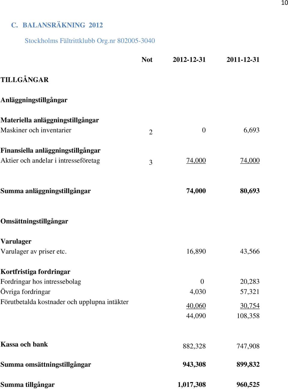 anläggningstillgångar Aktier och andelar i intresseföretag 3 74,000 74,000 Summa anläggningstillgångar 74,000 80,693 Omsättningstillgångar Varulager Varulager av