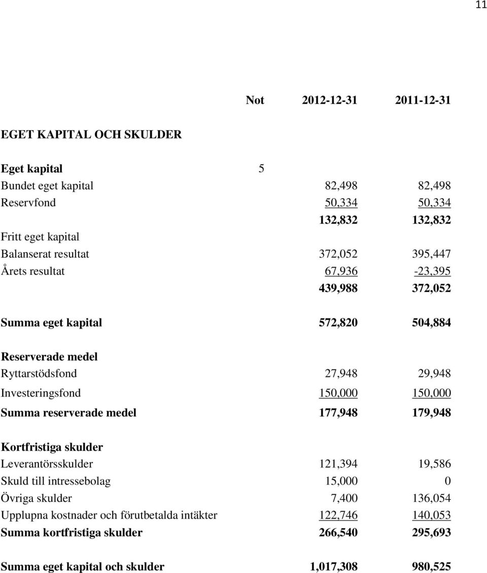 Investeringsfond 150,000 150,000 Summa reserverade medel 177,948 179,948 Kortfristiga skulder Leverantörsskulder 121,394 19,586 Skuld till intressebolag 15,000 0