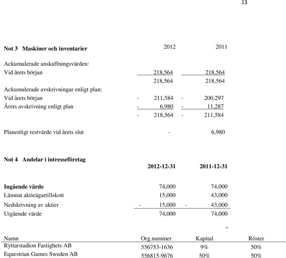 Not 4 Andelar i intresseföretag 2012-12-31 2011-12-31 Ingående värde 74,000 74,000 Lämnat aktieägartillskott 15,000 43,000 Nedskrivning av aktier -