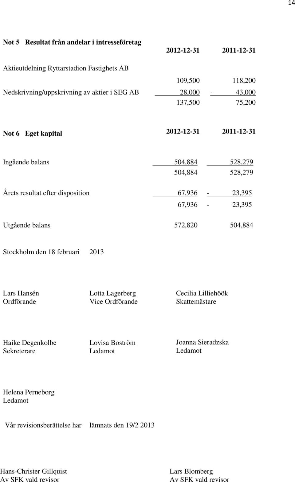 Utgående balans 572,820 504,884 Stockholm den 18 februari 2013 Lars Hansén Ordförande Lotta Lagerberg Vice Ordförande Cecilia Lilliehöök Skattemästare Haike Degenkolbe Sekreterare