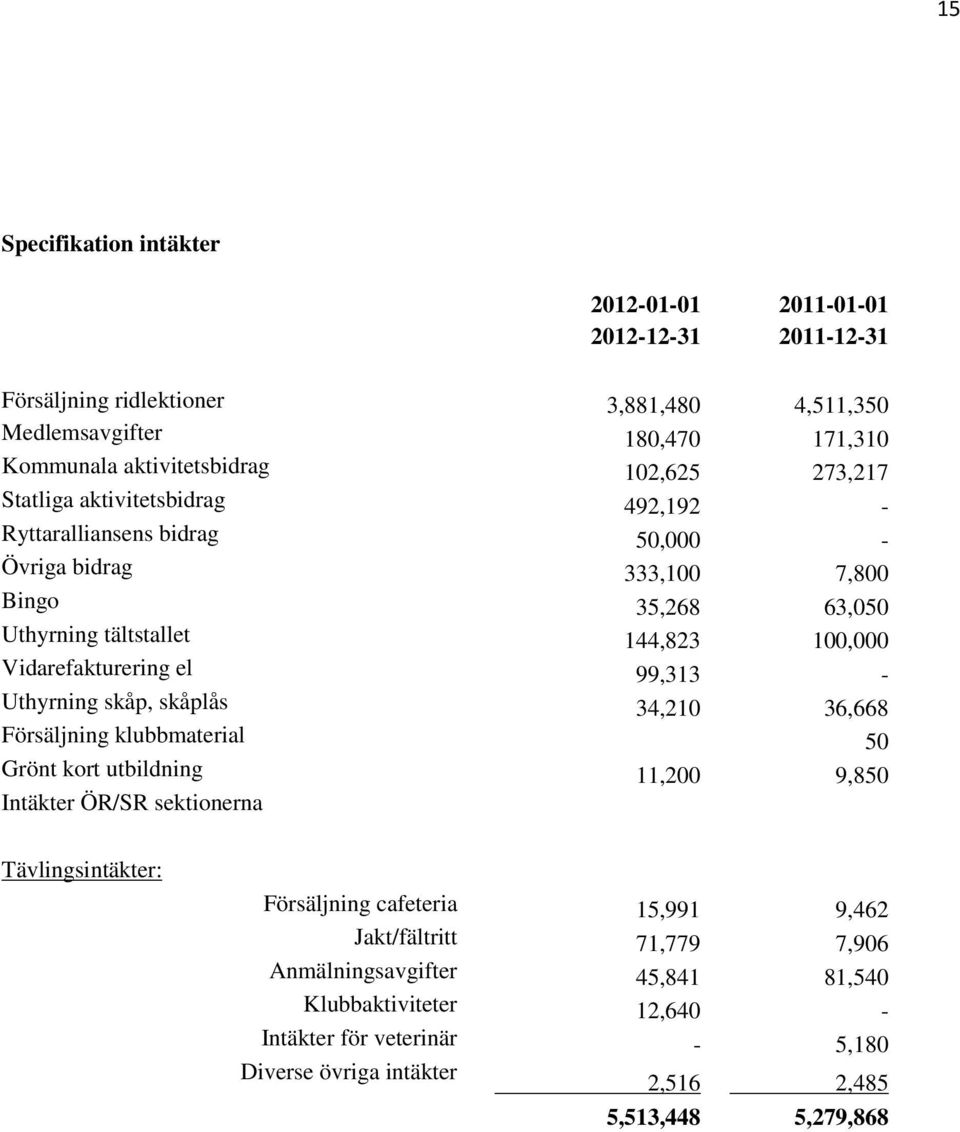 el 99,313 - Uthyrning skåp, skåplås 34,210 36,668 Försäljning klubbmaterial 50 Grönt kort utbildning 11,200 9,850 Intäkter ÖR/SR sektionerna Tävlingsintäkter: Försäljning cafeteria