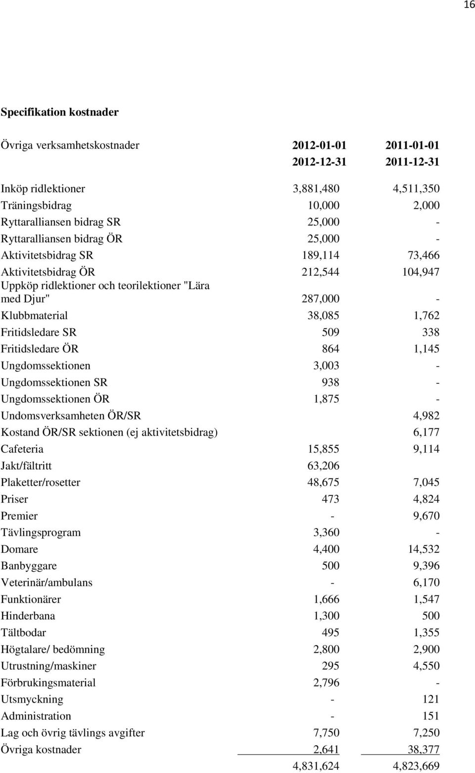 Fritidsledare SR 509 338 Fritidsledare ÖR 864 1,145 Ungdomssektionen 3,003 - Ungdomssektionen SR 938 - Ungdomssektionen ÖR 1,875 - Undomsverksamheten ÖR/SR 4,982 Kostand ÖR/SR sektionen (ej