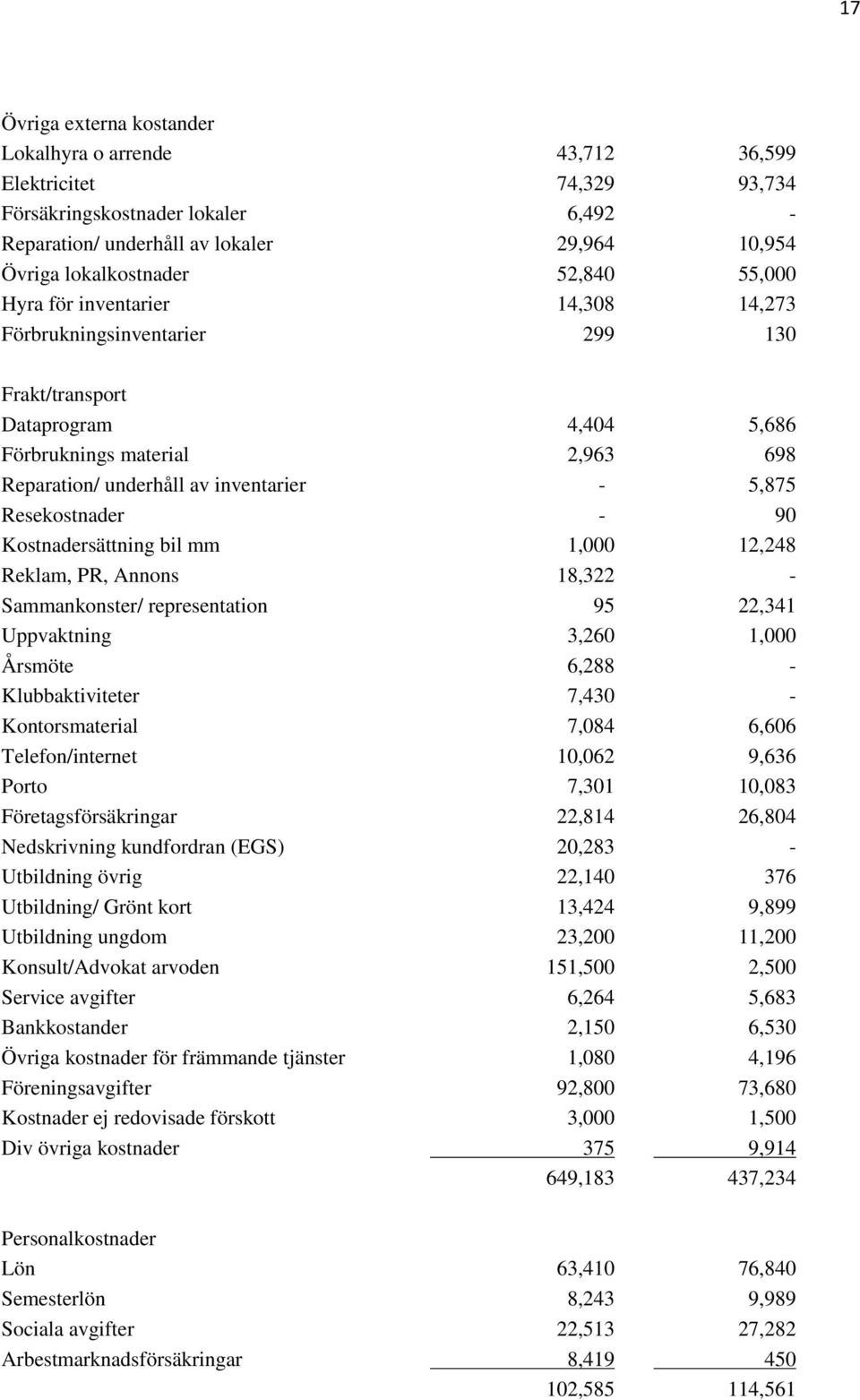 Resekostnader - 90 Kostnadersättning bil mm 1,000 12,248 Reklam, PR, Annons 18,322 - Sammankonster/ representation 95 22,341 Uppvaktning 3,260 1,000 Årsmöte 6,288 - Klubbaktiviteter 7,430 -