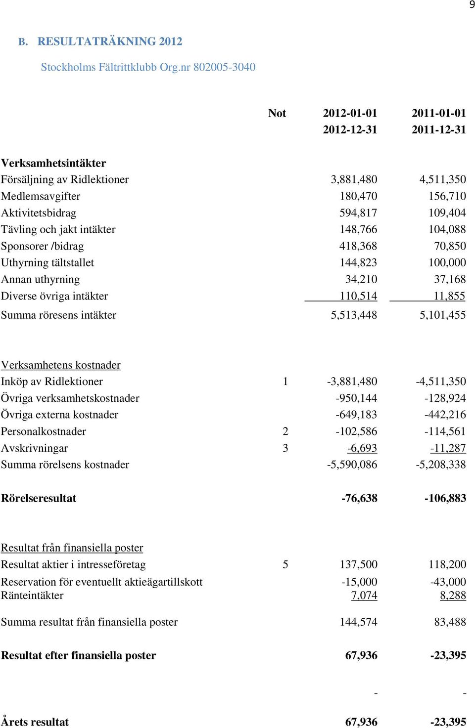 Tävling och jakt intäkter 148,766 104,088 Sponsorer /bidrag 418,368 70,850 Uthyrning tältstallet 144,823 100,000 Annan uthyrning 34,210 37,168 Diverse övriga intäkter 110,514 11,855 Summa röresens