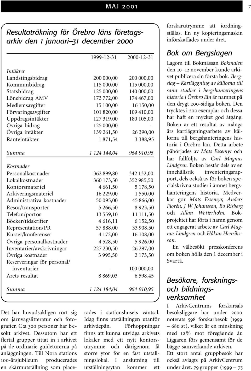 bidrag 125 000,00 - Övriga intäkter 139 261,50 26 390,00 Ränteintäkter 1 871,54 3 388,95 Summa 1 124 144,04 964 910,95 Kostnader Personalkostnader 362 899,80 342 132,00 Lokalkostnader 360 173,50 352