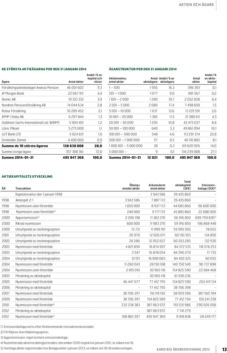 275 000 1,1 LGT Bank LTD 5 024 831 1,0 Grolander, Daniel 4 400 000 0,9 Summa de 10 största ägarna 138 639 008 28,0 Summa övriga ägare 357 308 361 72,0 Summa 2014-01-31 495 947 369 100,0 Ägarstruktur