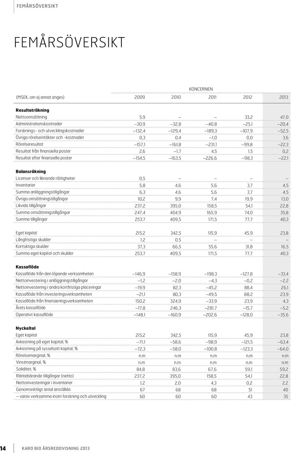 4,5 1,5 0,2 Resultat efter finansiella poster 154,5 163,5 226,6 98,3 22,1 Balansräkning Licenser och liknande rättigheter 0,5 Inventarier 5,8 4,6 5,6 3,7 4,5 Summa anläggningstillgångar 6,3 4,6 5,6