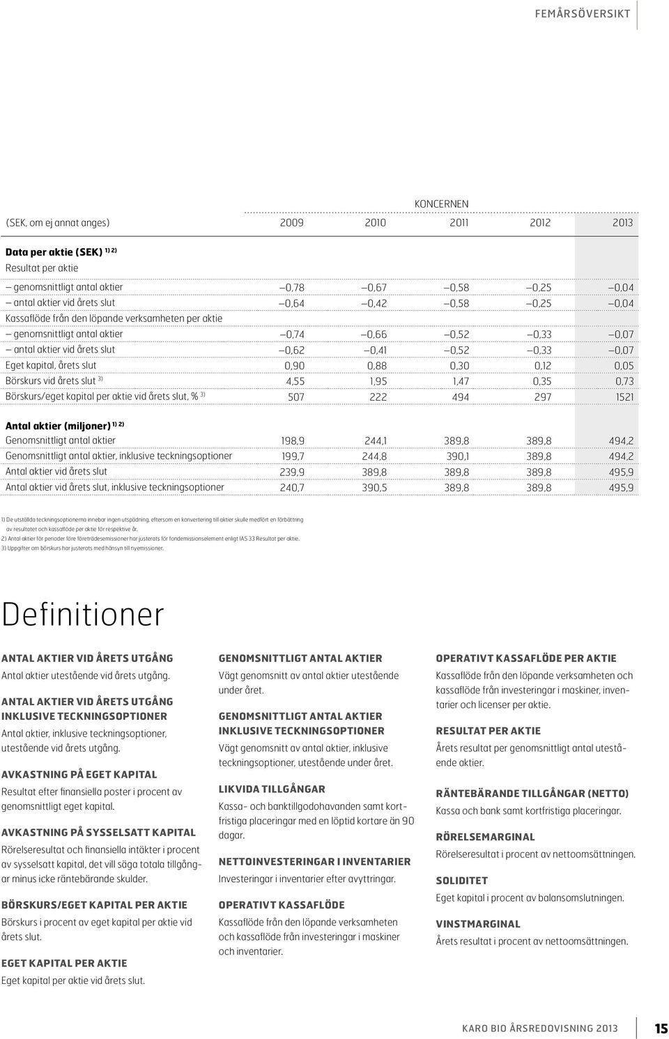 kapital, årets slut 0,90 0,88 0,30 0,12 0,05 Börskurs vid årets slut 3) 4,55 1,95 1,47 0,35 0,73 Börskurs/eget kapital per aktie vid årets slut, % 3) 507 222 494 297 1521 1) 2) Antal aktier