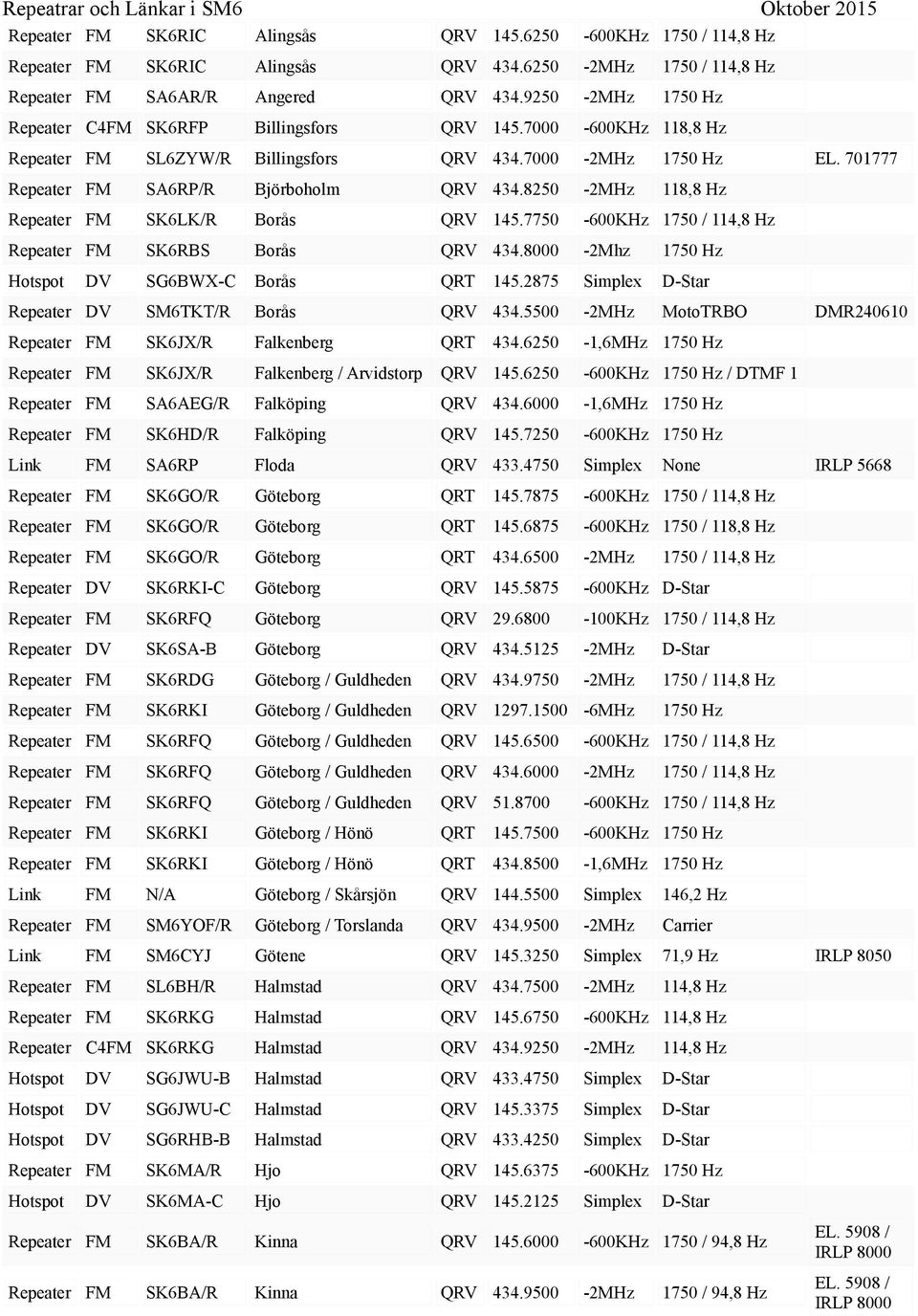 7000-2MHz 1750 Hz EL. 701777 Repeater FM SA6RP/R Björboholm QRV 434.8250-2MHz 118,8 Hz Repeater FM SK6LK/R Borås QRV 145.7750-600KHz 1750 / 114,8 Hz Repeater FM SK6RBS Borås QRV 434.