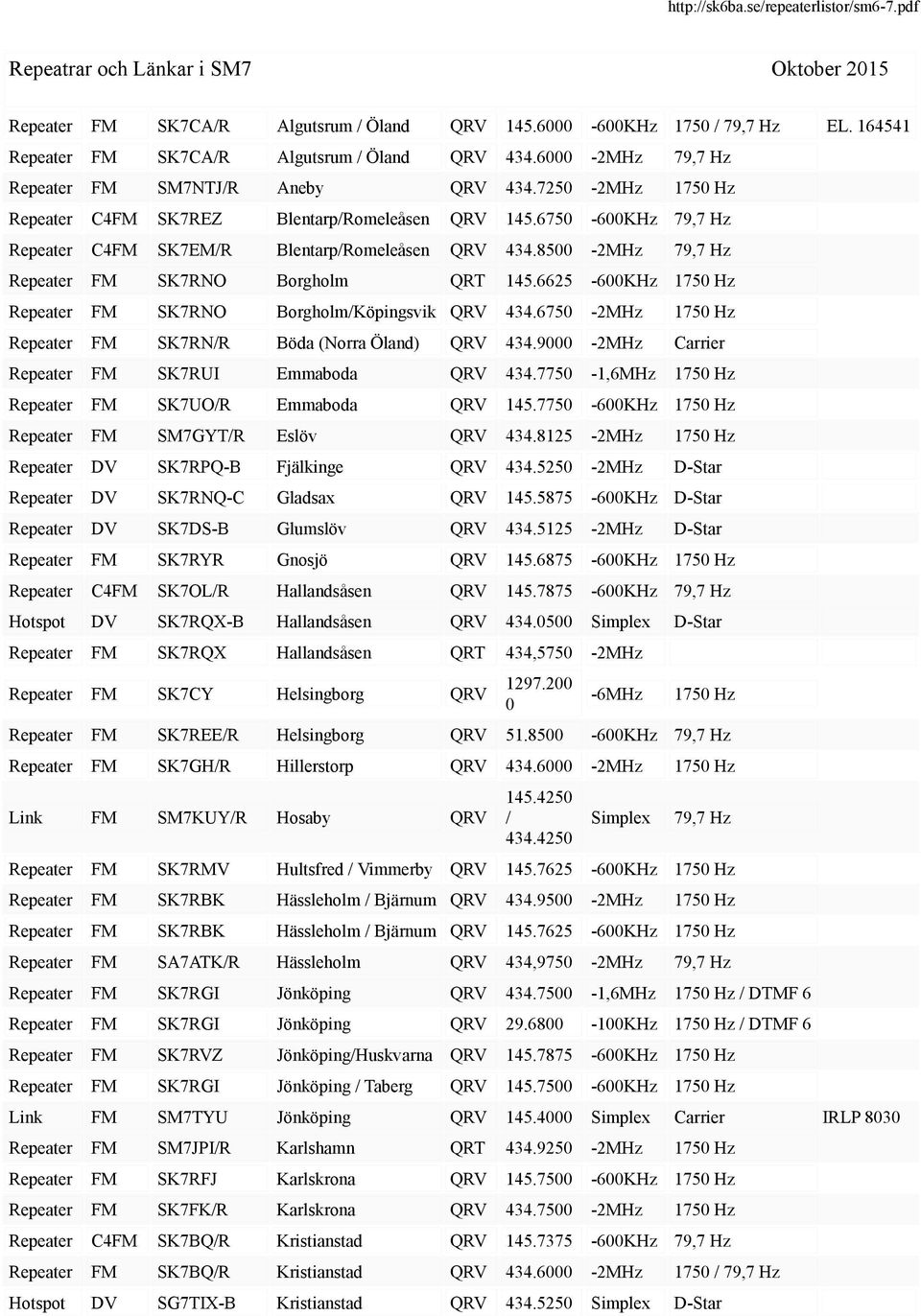 6750-600KHz 79,7 Hz Repeater C4FM SK7EM/R Blentarp/Romeleåsen QRV 434.8500-2MHz 79,7 Hz Repeater FM SK7RNO Borgholm QRT 145.6625-600KHz 1750 Hz Repeater FM SK7RNO Borgholm/Köpingsvik QRV 434.