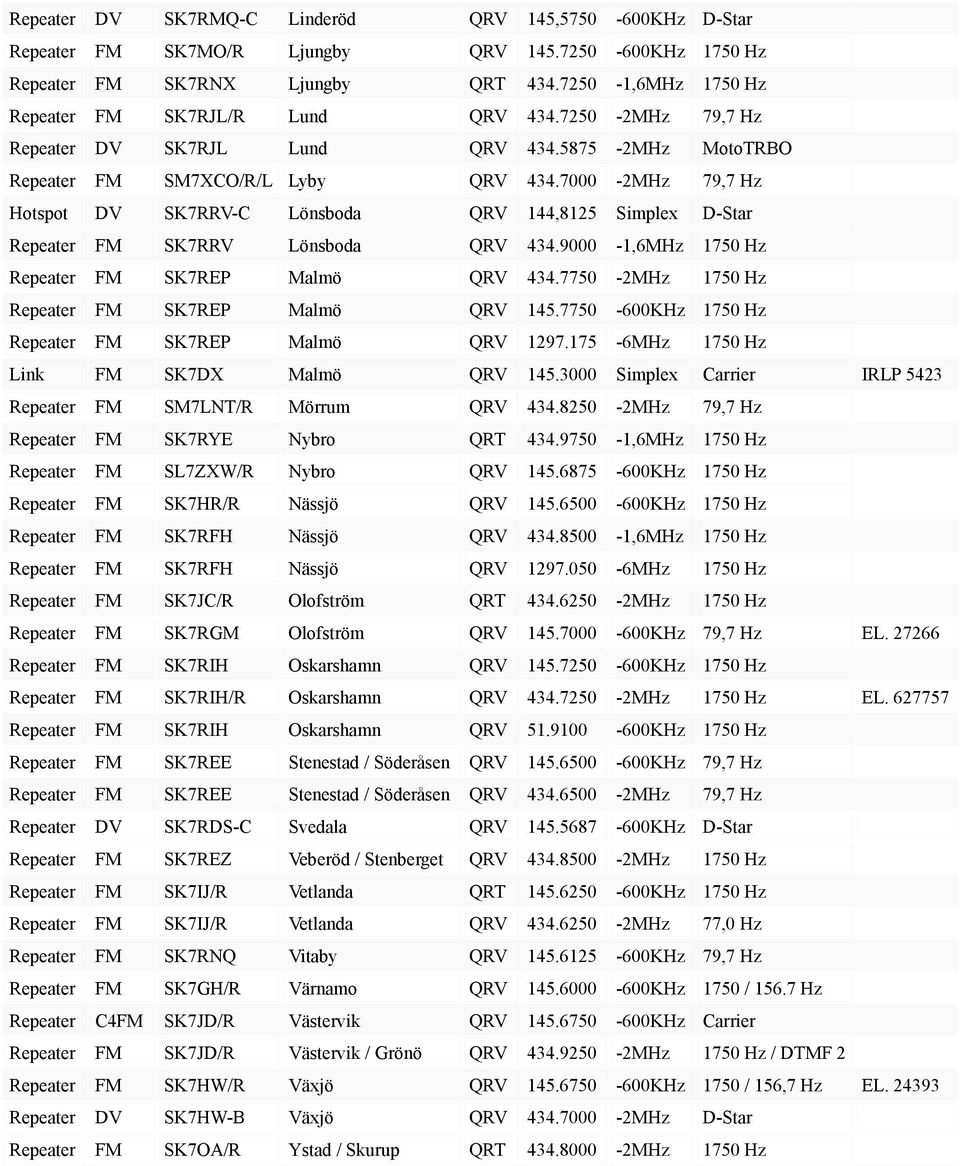 7000-2MHz 79,7 Hz Hotspot DV SK7RRV-C Lönsboda QRV 144,8125 Simplex D-Star Repeater FM SK7RRV Lönsboda QRV 434.9000-1,6MHz 1750 Hz Repeater FM SK7REP Malmö QRV 434.