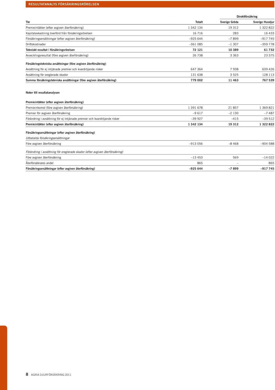 10 389 61 732 Avvecklingsresultat (före avgiven återförsäkring) 26 738 3 363 23 375 Försäkringstekniska avsättningar (före avgiven återförsäkring) Avsättning för ej intjänade premier och kvardröjande