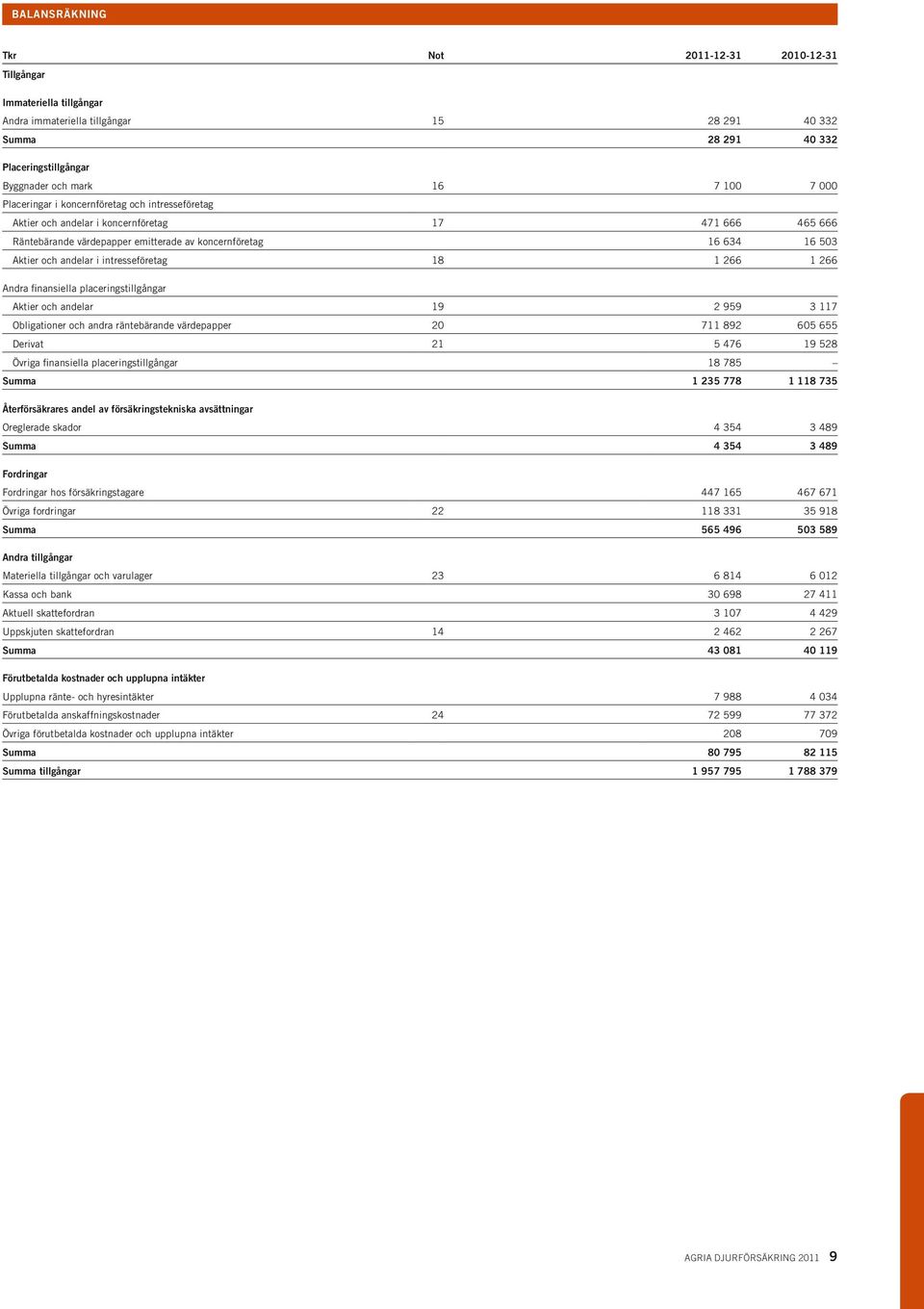 intresseföretag 18 1 266 1 266 Andra finansiella placeringstillgångar Aktier och andelar 19 2 959 3 117 Obligationer och andra räntebärande värdepapper 20 711 892 605 655 Derivat 21 5 476 19 528