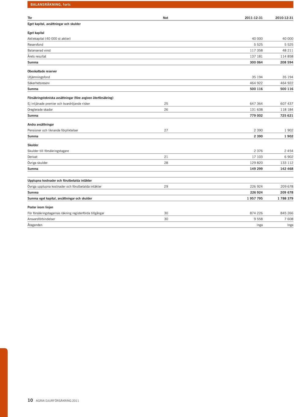 avgiven återförsäkring) Ej intjänade premier och kvardröjande risker 25 647 364 607 437 Oreglerade skador 26 131 638 118 184 Summa 779 002 725 621 Andra avsättningar Pensioner och liknande